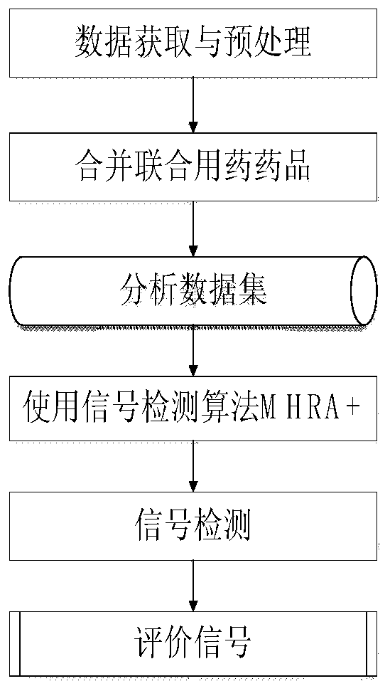 Method for detecting adverse reaction signals of combined medication