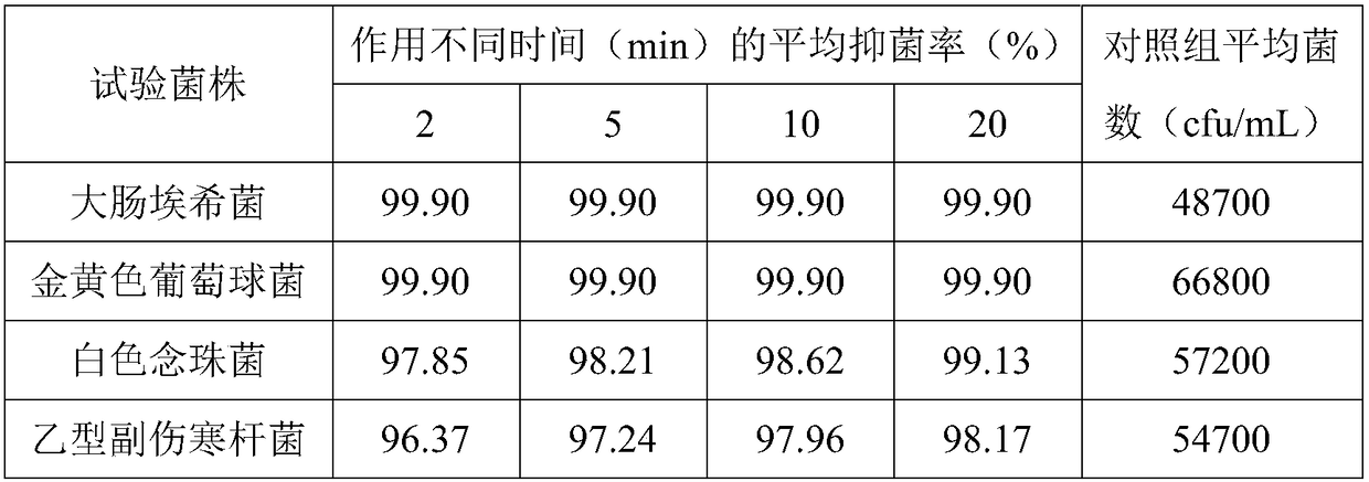 Preservative-free natural plant hand sanitizer and preparation method thereof