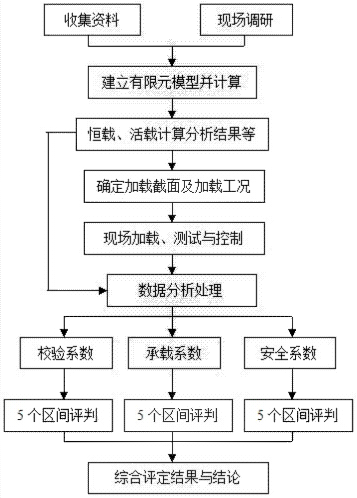 A Method for Evaluation of Bridge Field Static Load Test