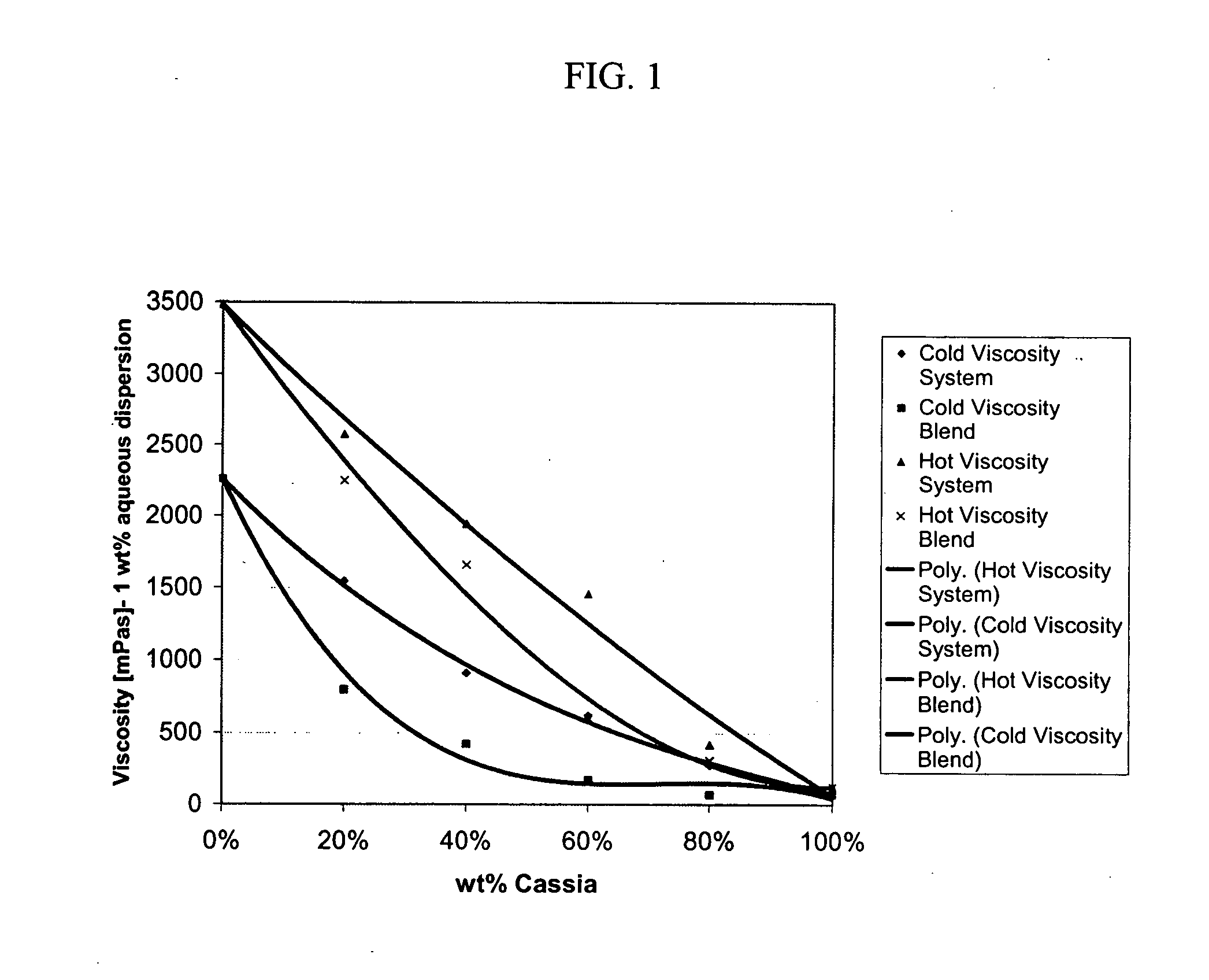 Hydrocolloids and process therefor