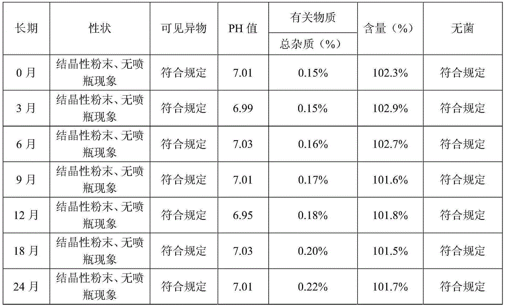 Levo-oxiracetam sterile powder and preparation method thereof