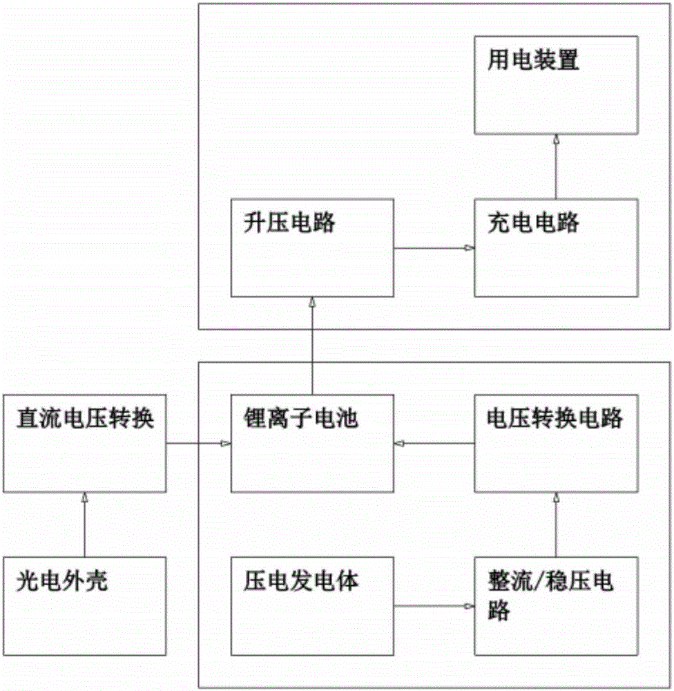 Photoelectric piezoelectric power bank based on multiple energy generation