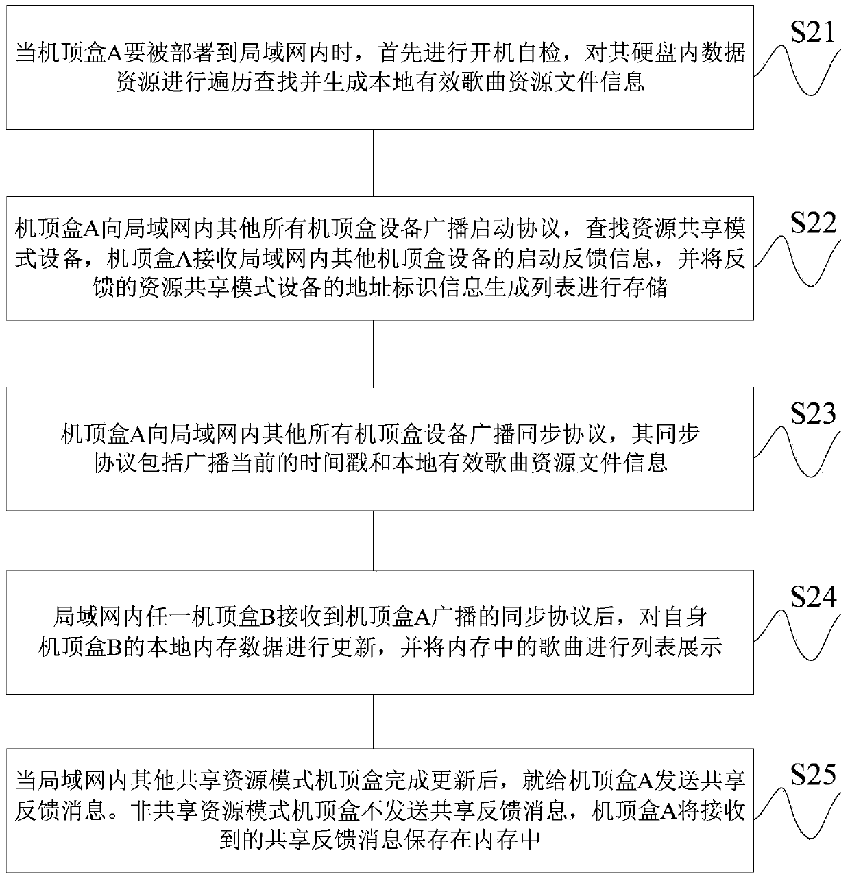 Method and system for synchronizing resources of local area network set-top box