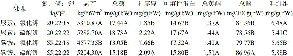 Water dropwort top dressing formula and top dressing method