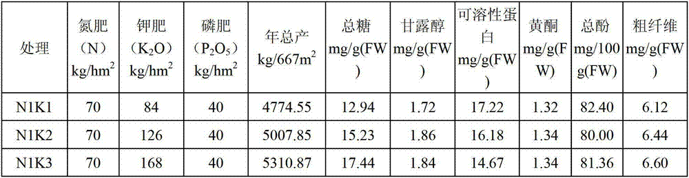 Water dropwort top dressing formula and top dressing method