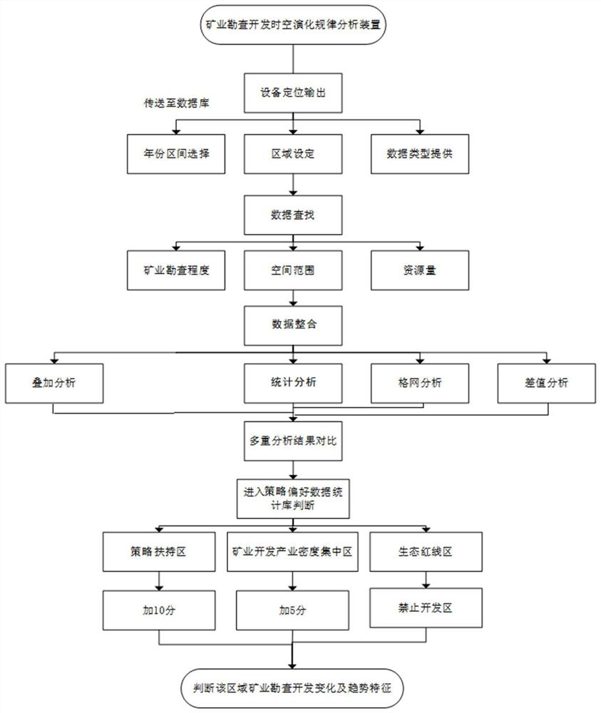 Mining exploration development area evaluation method and device