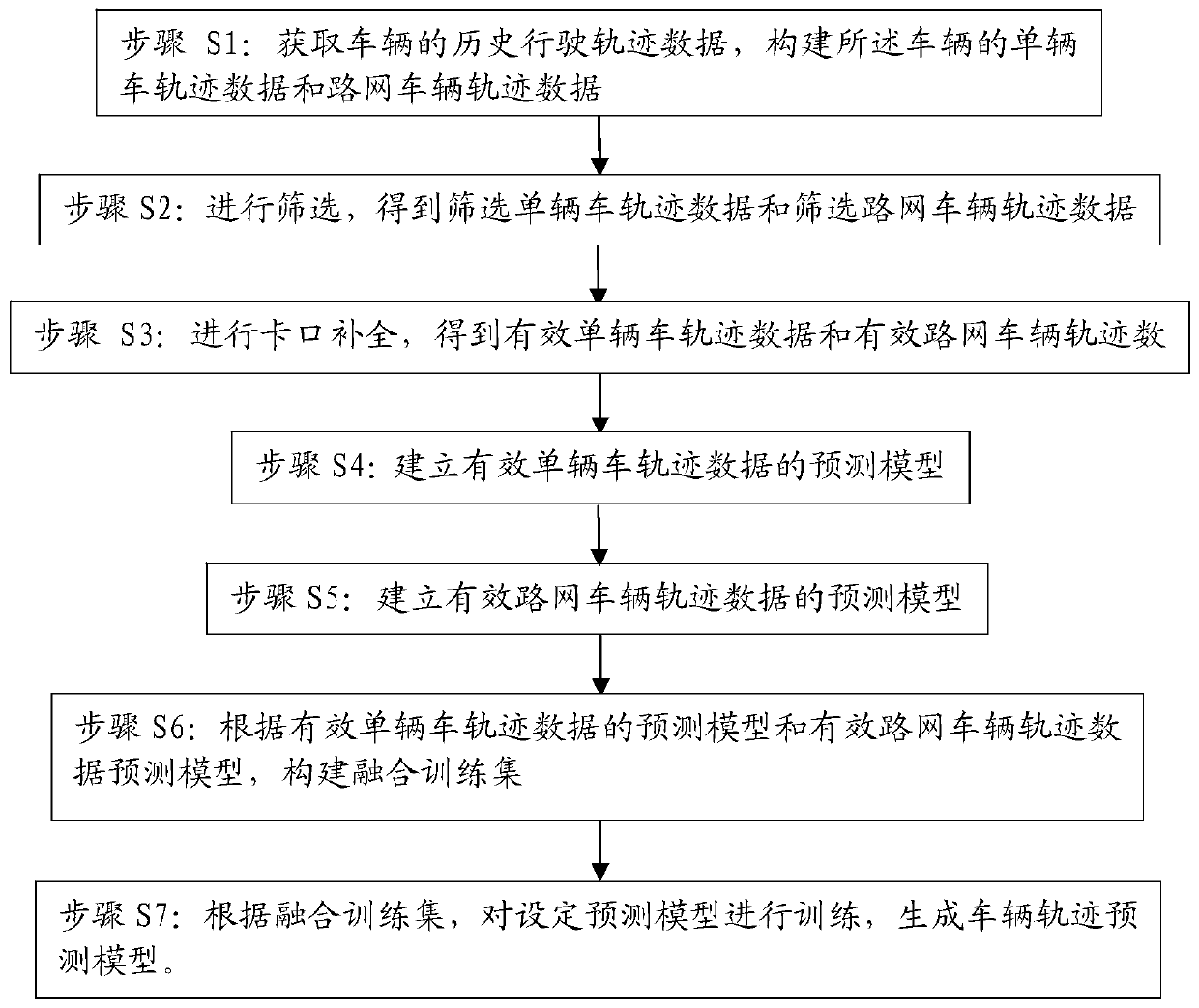 Vehicle trajectory prediction model establishment and prediction method