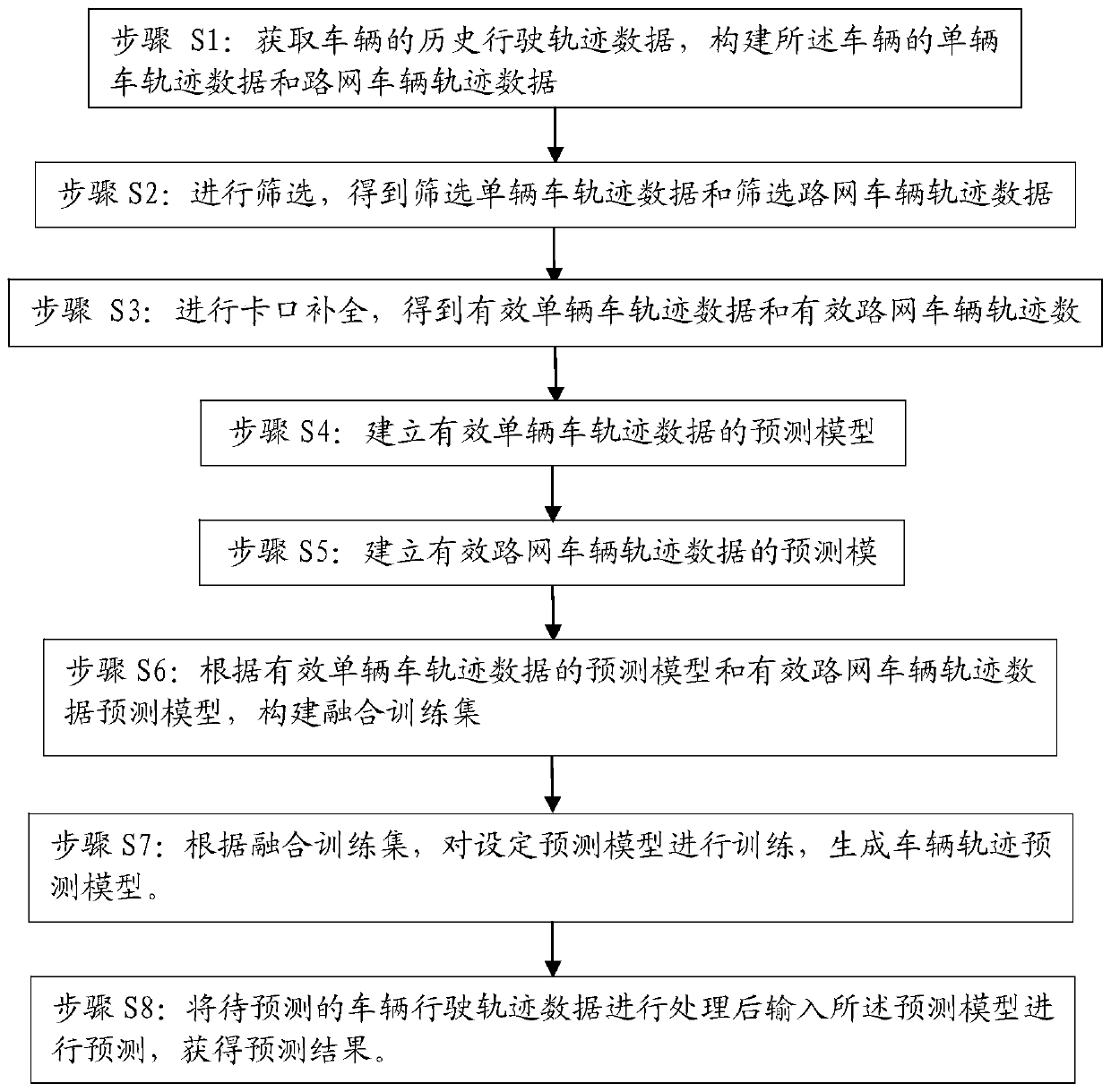 Vehicle trajectory prediction model establishment and prediction method