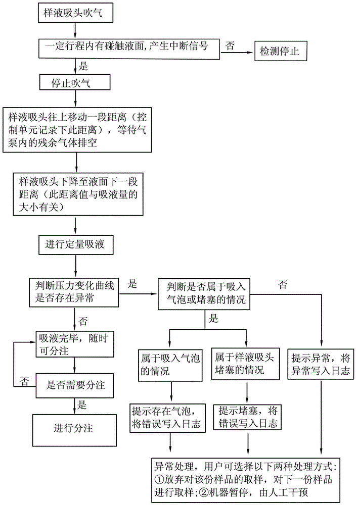 A liquid sampling device and its control method