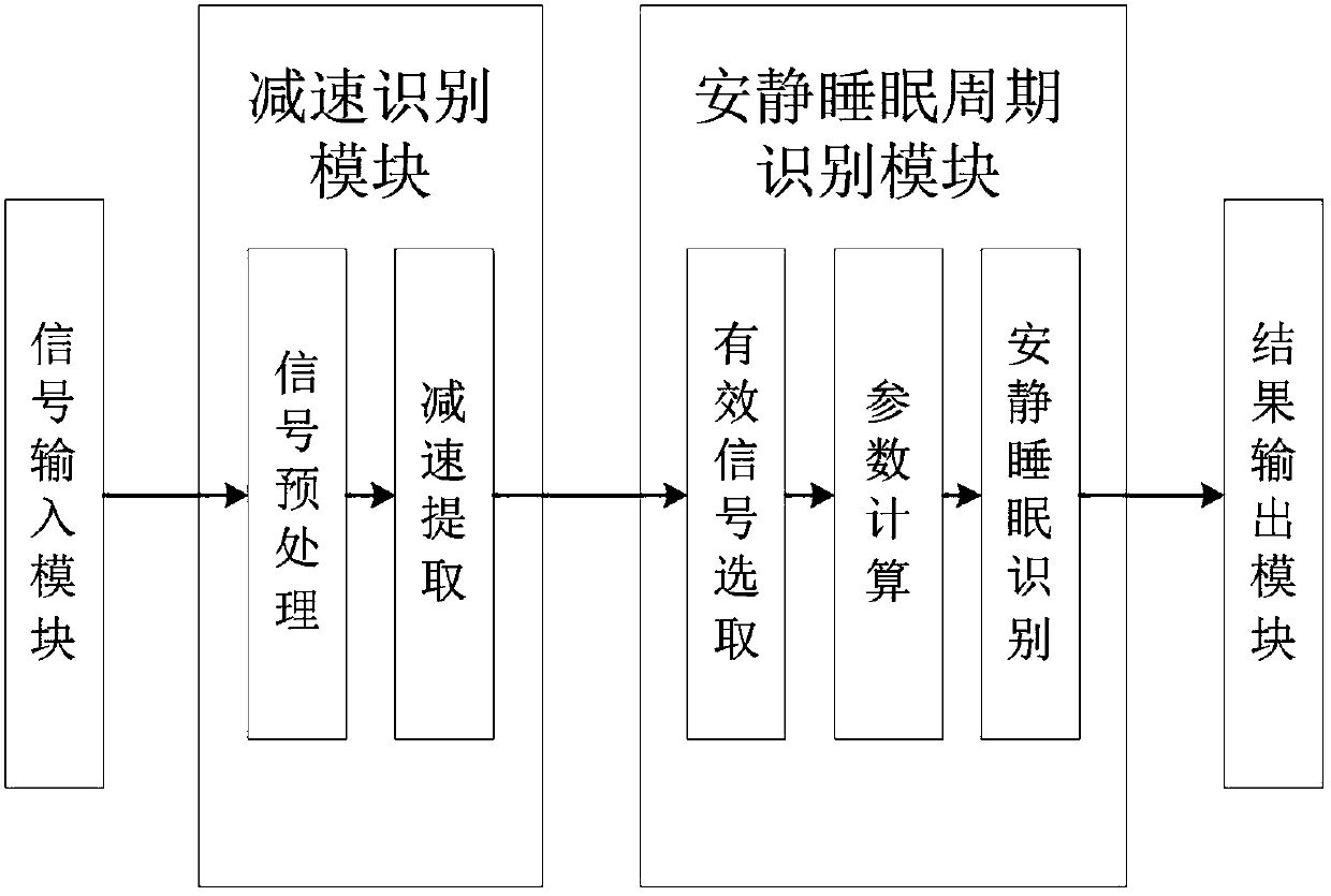 Fetal quiet sleep cycle extraction method based on fetal heart rate curve