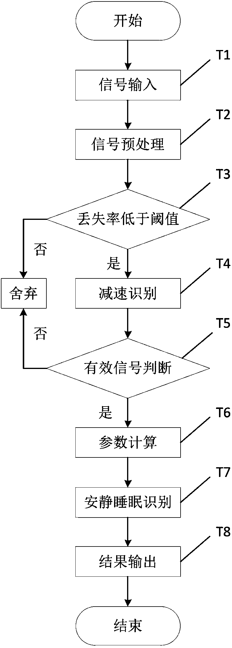 Fetal quiet sleep cycle extraction method based on fetal heart rate curve