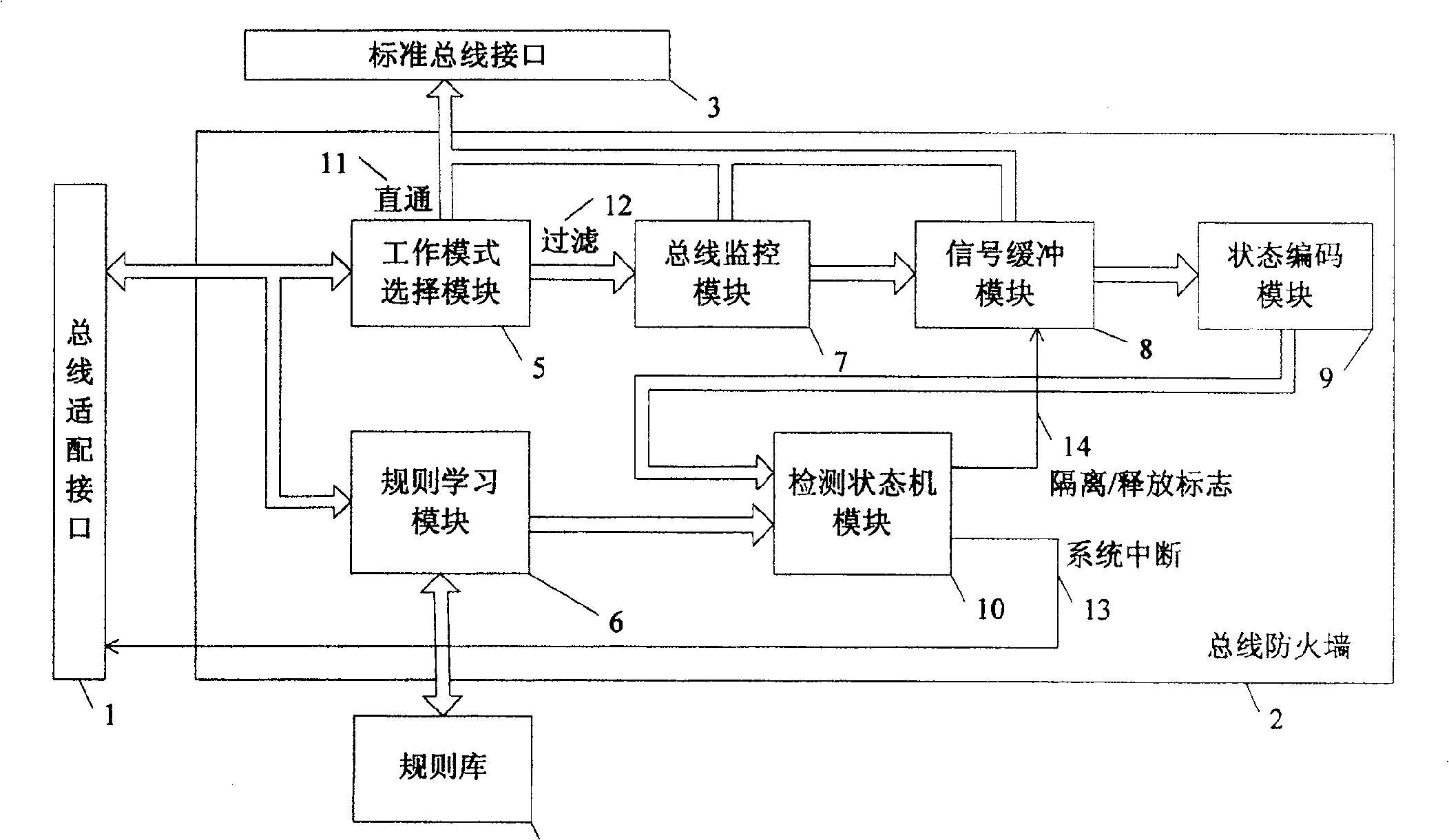 Bus line fire wall of embedded system