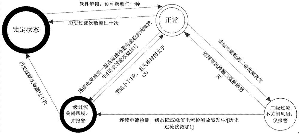 Overload protection circuit and protection method based on pwm control vehicle brushed fan