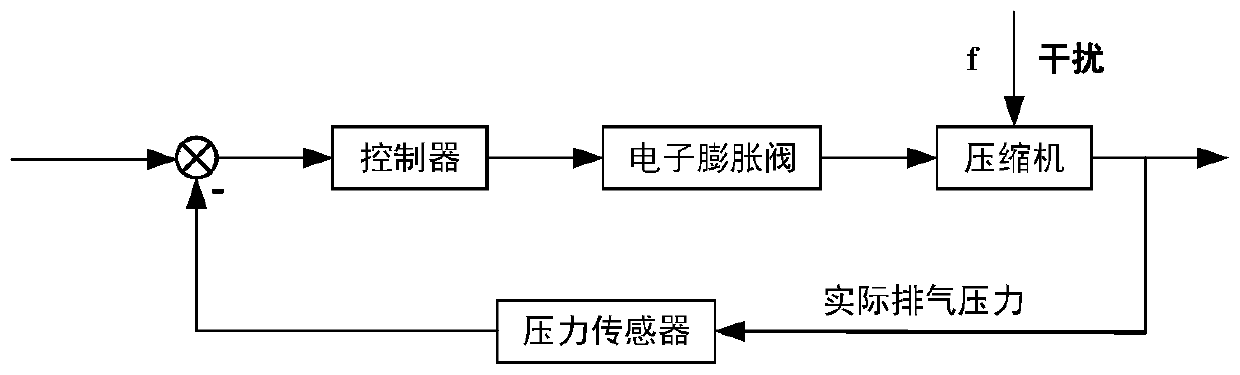 A control method for an electronic expansion valve of a transcritical carbon dioxide heat pump system