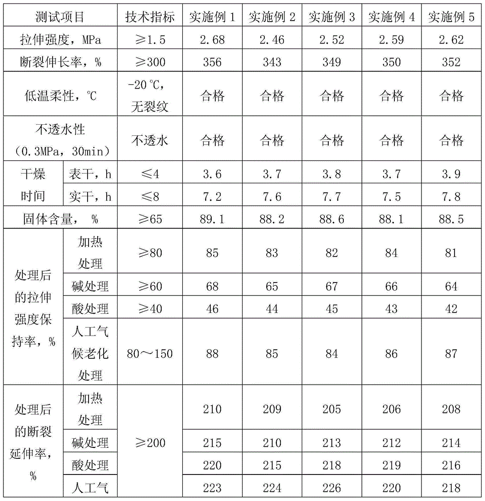 Novel waterproof acrylate coating