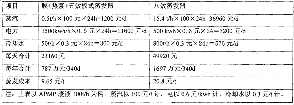 Method for low-energy consumption condensation of waste liquid produced by alkaline peroxide mechanical pulping