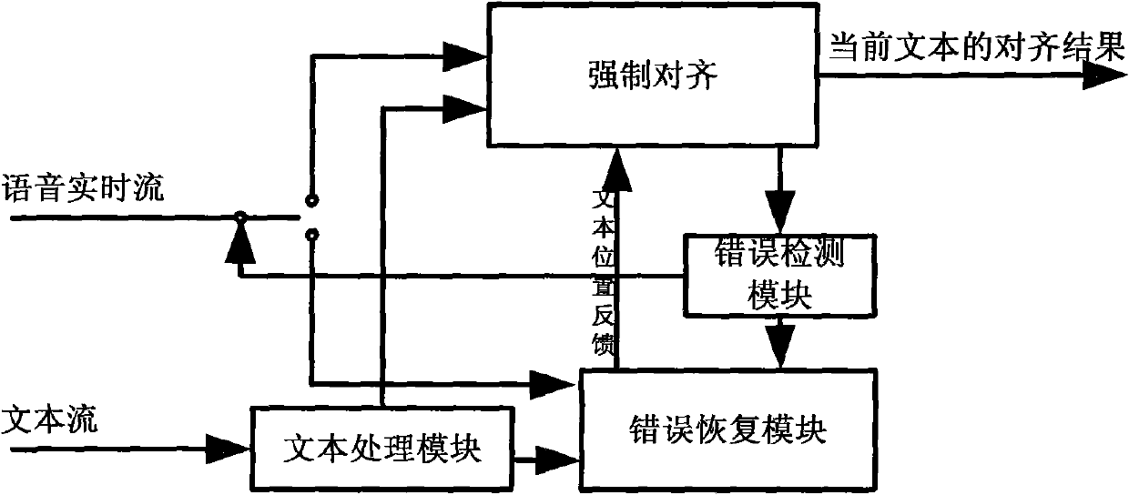 Alignment system of on-line speech text and method thereof