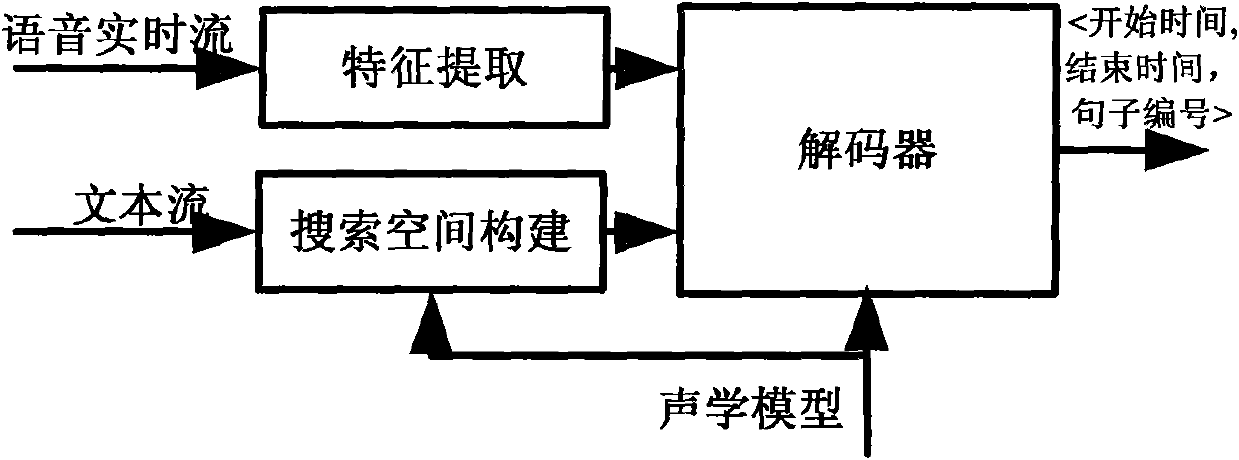 Alignment system of on-line speech text and method thereof