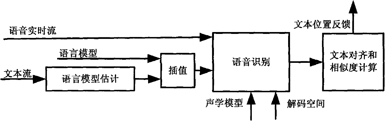 Alignment system of on-line speech text and method thereof