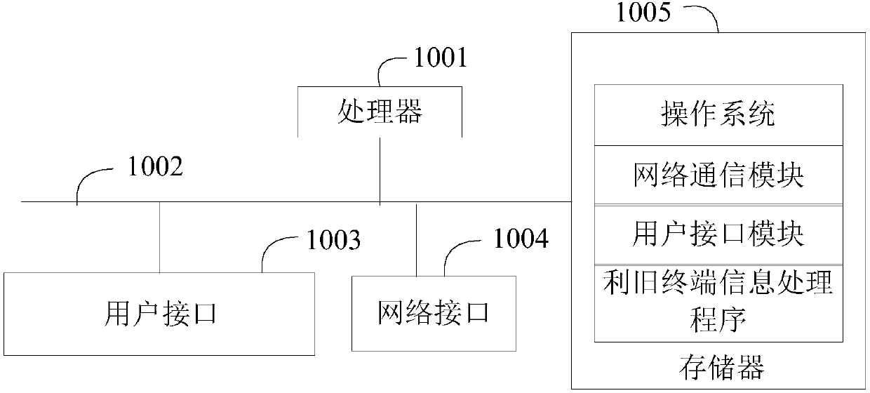 Utilization terminal information processing method and device and computer readable storage medium