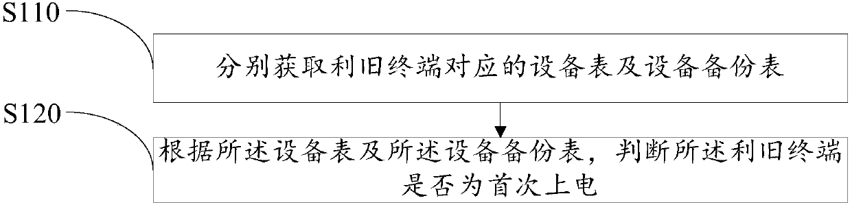 Utilization terminal information processing method and device and computer readable storage medium