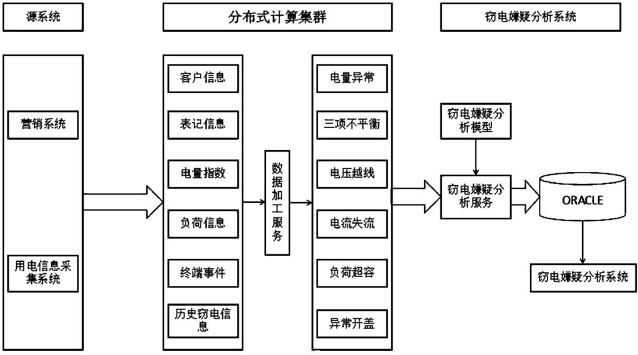 Method for analyzing electricity consumption behaviors and determining electricity stealing probability based on big data