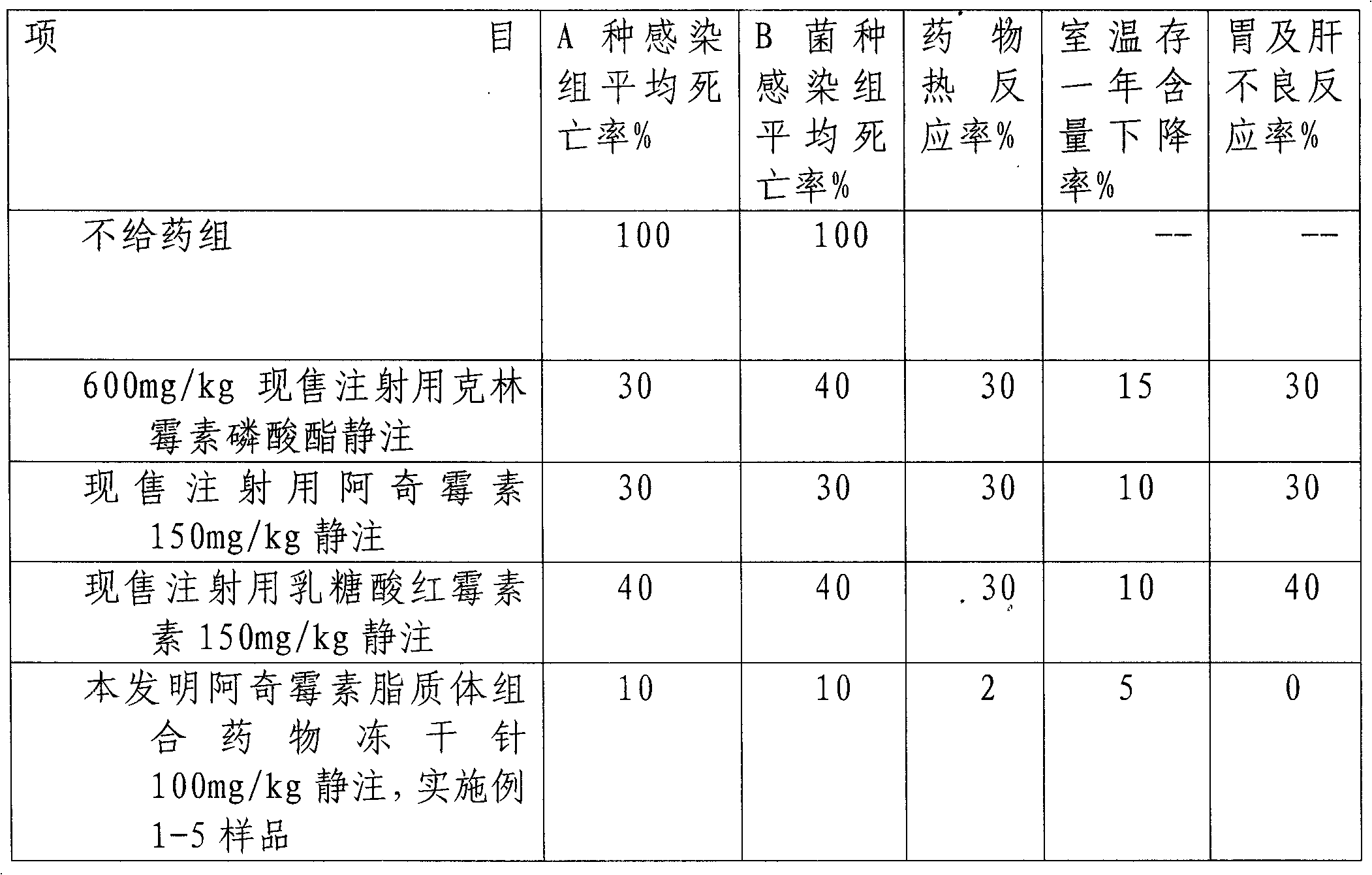 Formula, preparation method and use of azithromycin liposome combined medicament