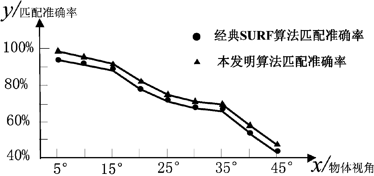 Improved SURF fast matching method