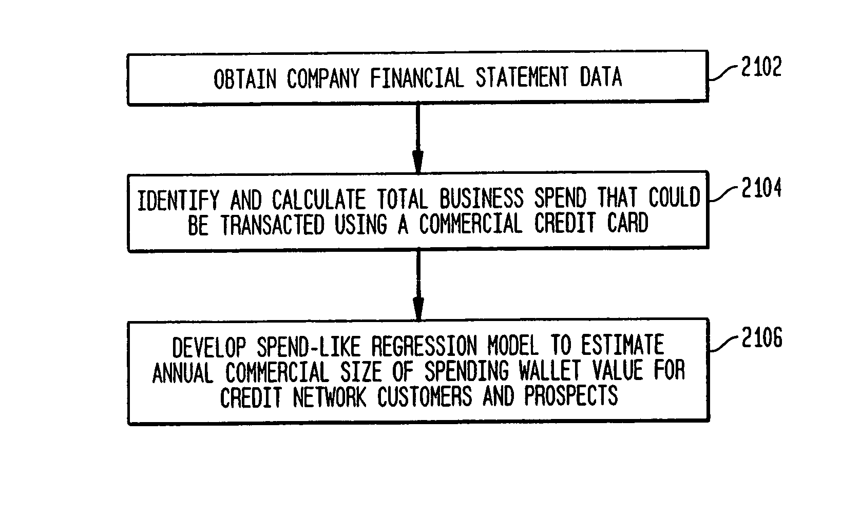 Using commercial share of wallet to make lending decisions