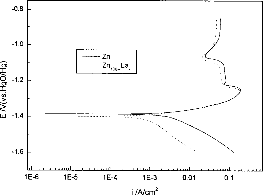 Zinc electrode material for secondary battery using Zn as negative electrode and its preparing process