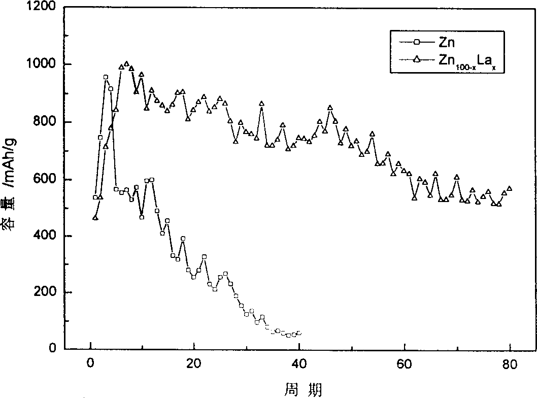 Zinc electrode material for secondary battery using Zn as negative electrode and its preparing process