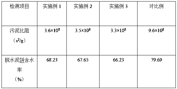 Preparation method of sludge conditioner