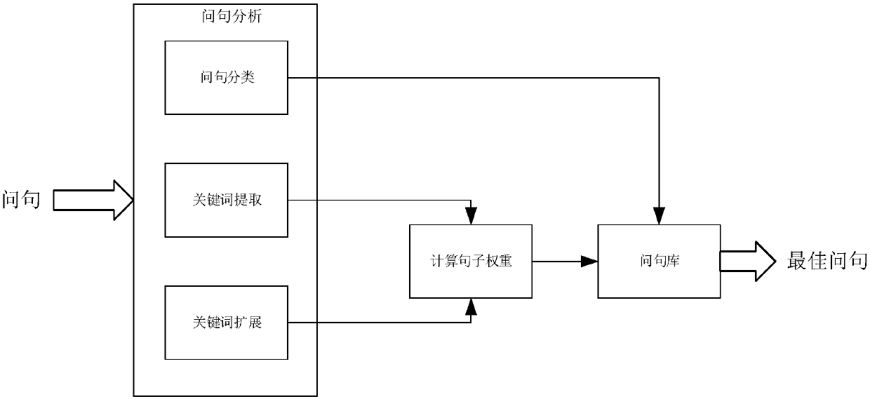 Question sentence recommendation method and system