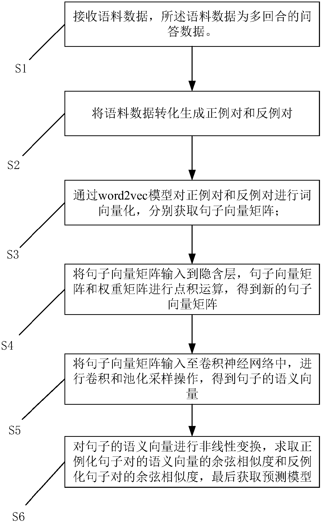 Question sentence recommendation method and system