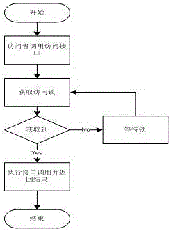 Method for accessing shared memory