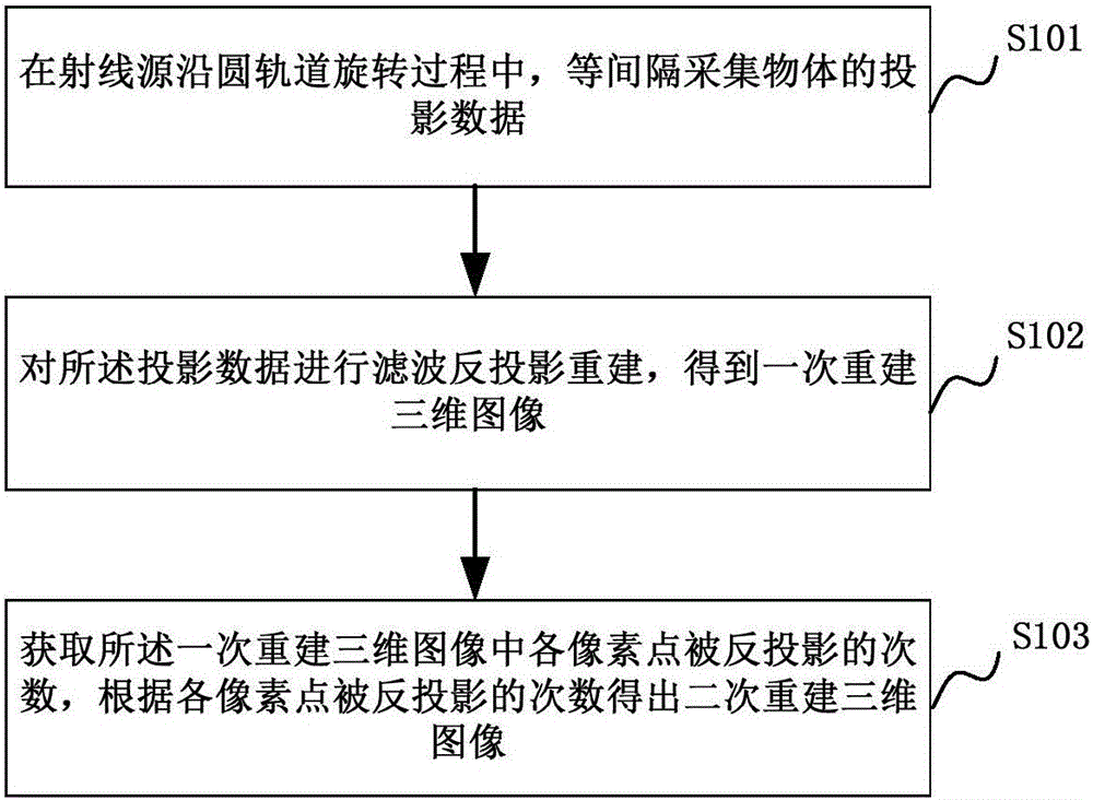 Method and system for reconstructing cone beam CT image