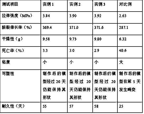 Preparation method of high-plastic edible plasticine