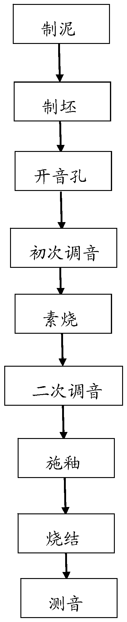 A kind of making and firing method of Jun porcelain xun