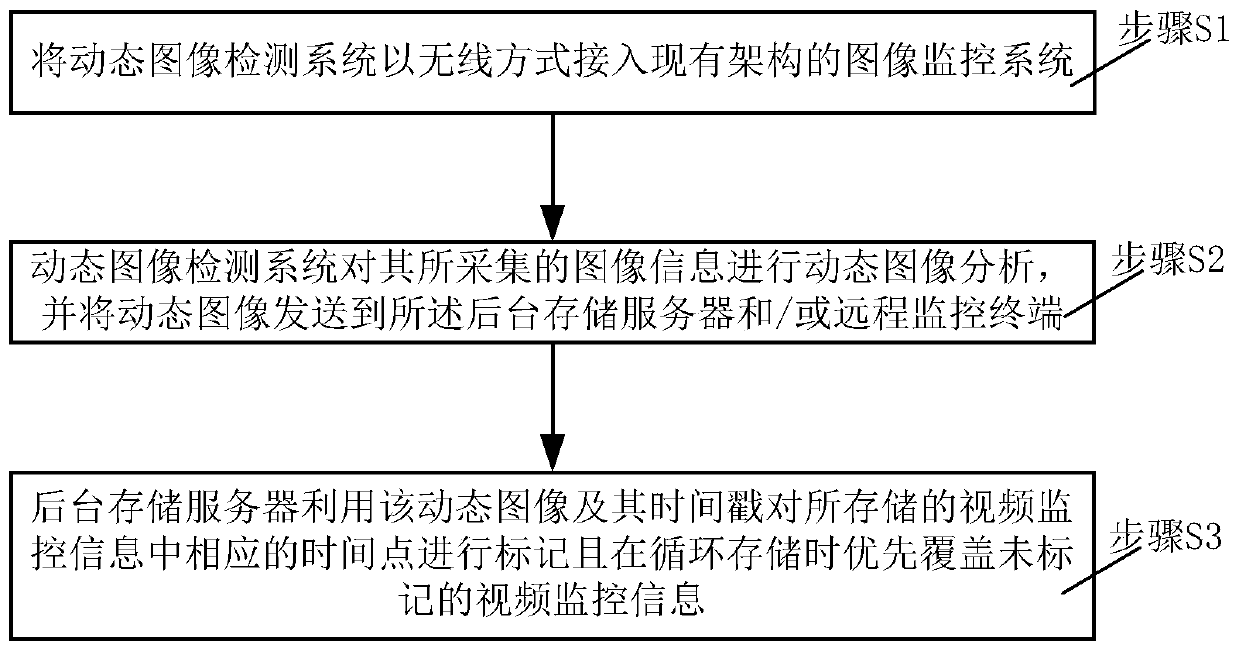 A Video Surveillance Method Based on Dynamic Image Detection