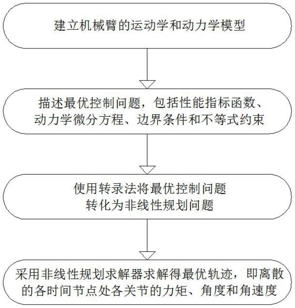 Model-based optimal trajectory planning method for multi-degree-of-freedom mechanical arm