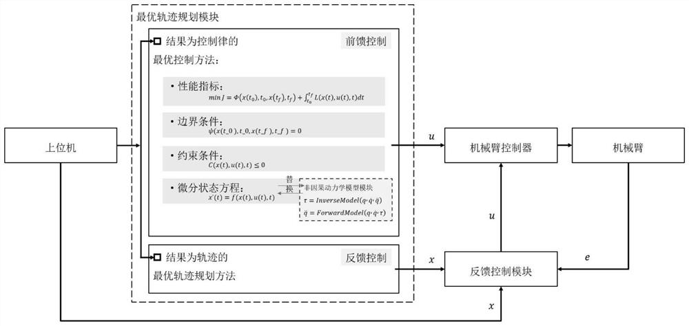 Model-based optimal trajectory planning method for multi-degree-of-freedom mechanical arm