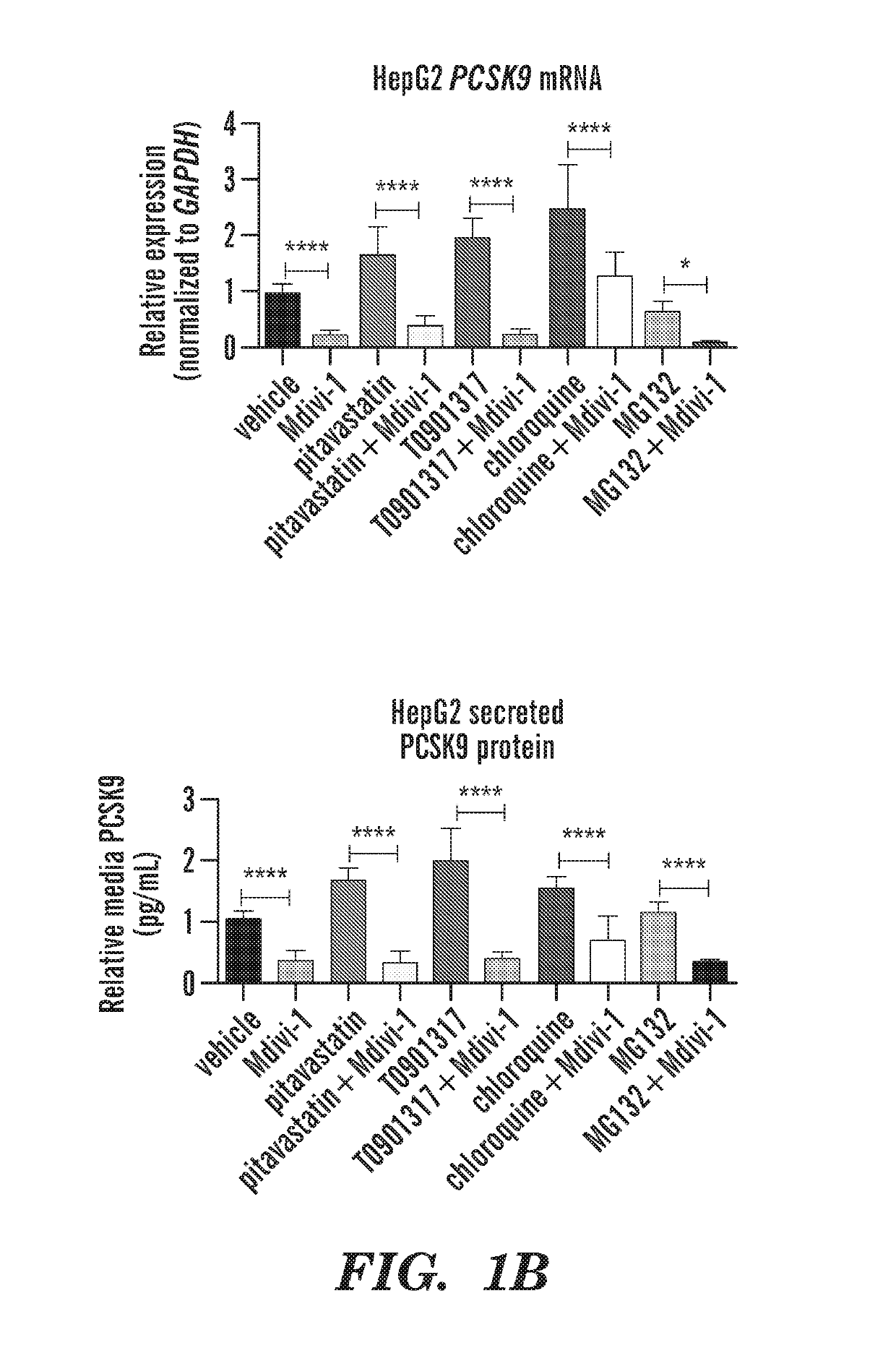 Modulation of pcsk9 and ldlr through drp1 inhibition