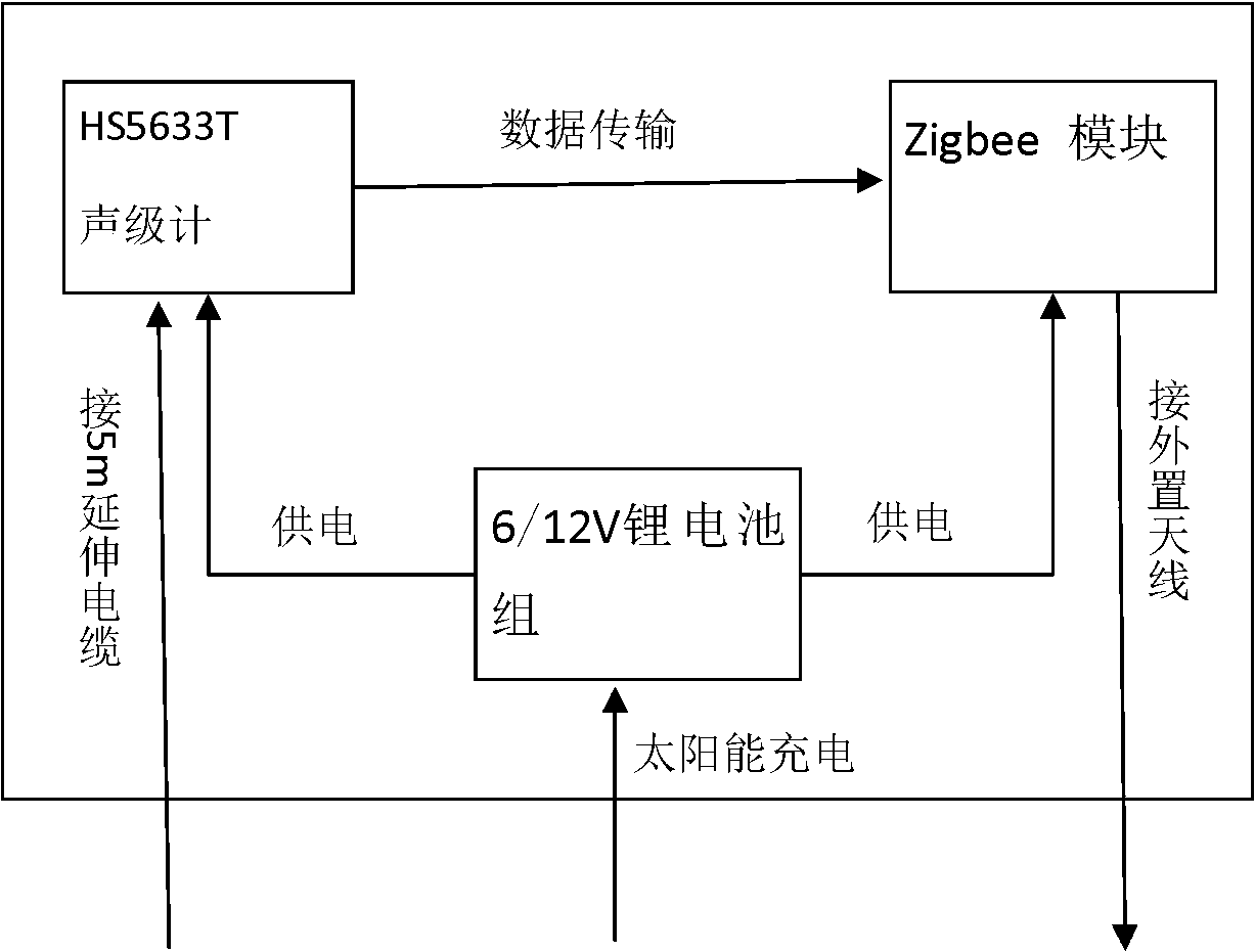 Noise outdoor automatic monitoring device