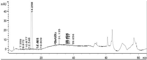 A kind of method for separating and measuring canagliflozin and related substances