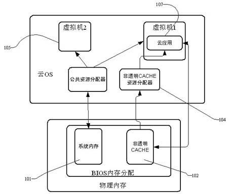 Method for improving cloud application property via non-transparent CACHE