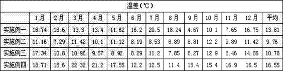 A kind of cultivation method suitable for high latitude Dendrobium candidum