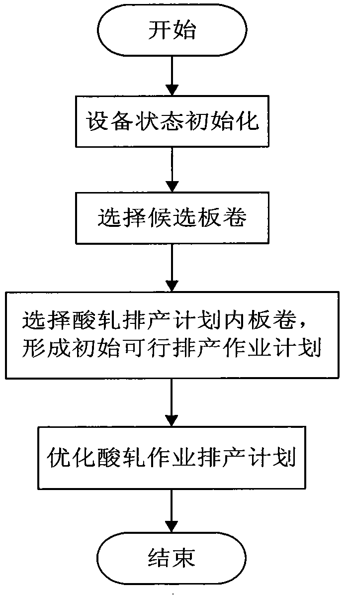 Automatic production optimizing method and system of cold rolling sulfuric acid refining and roller milling integral unit