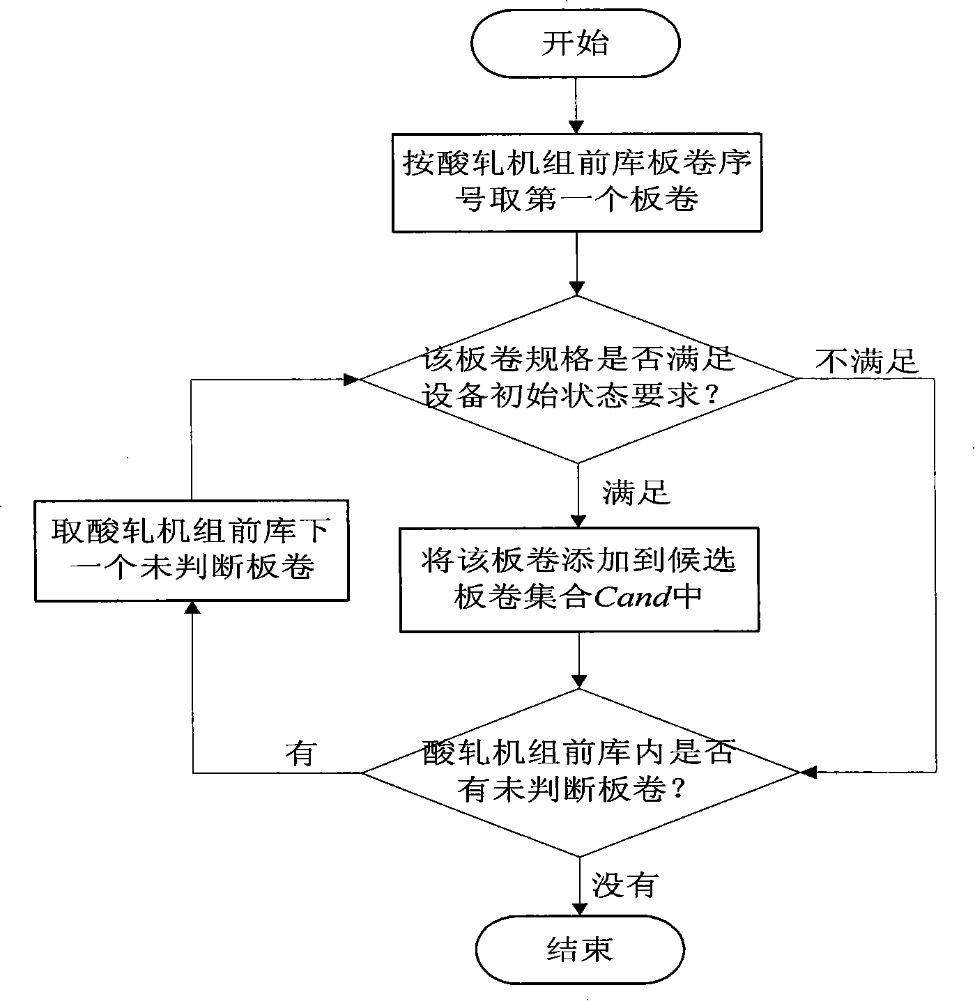 Automatic production optimizing method and system of cold rolling sulfuric acid refining and roller milling integral unit