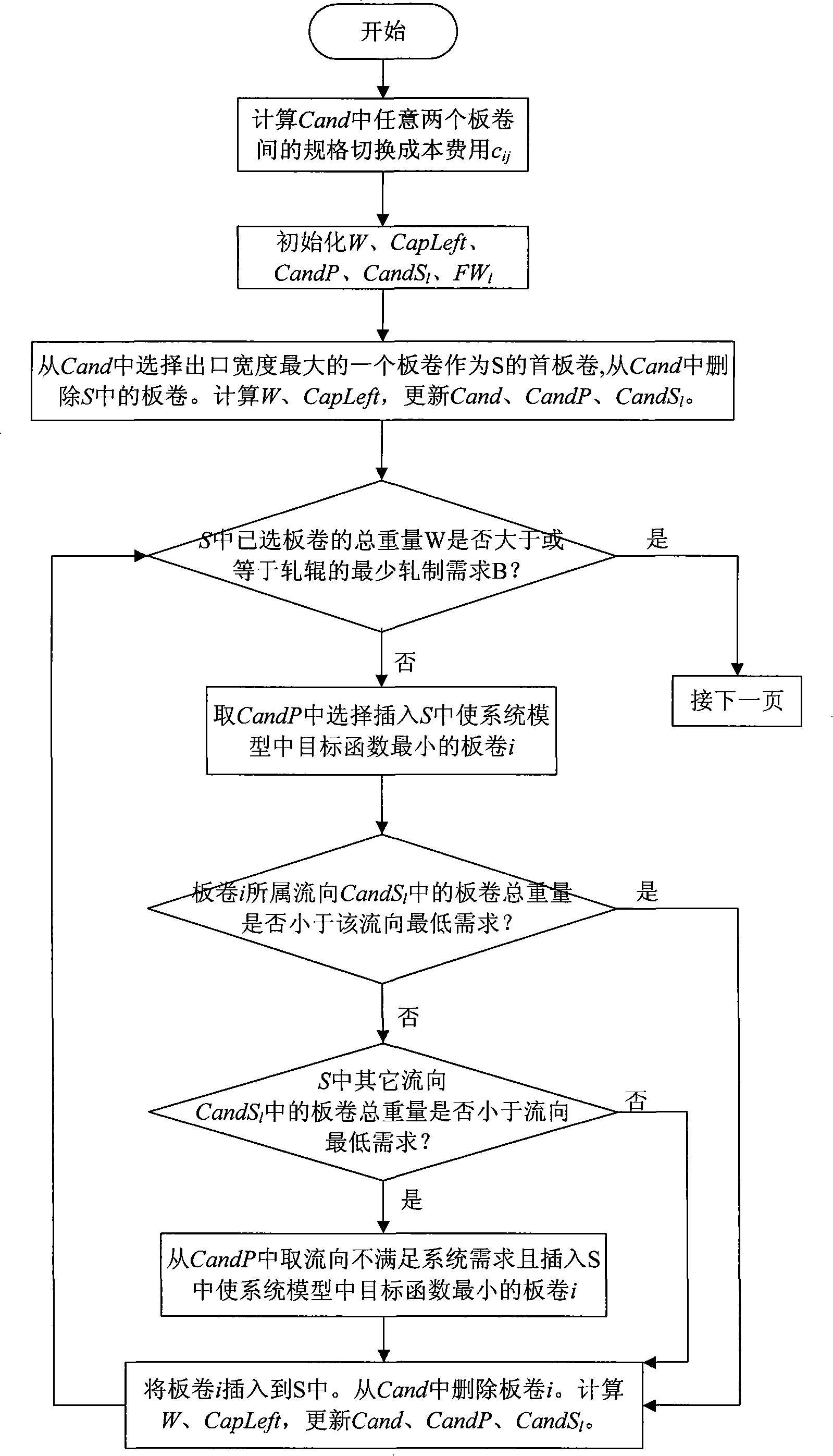 Automatic production optimizing method and system of cold rolling sulfuric acid refining and roller milling integral unit