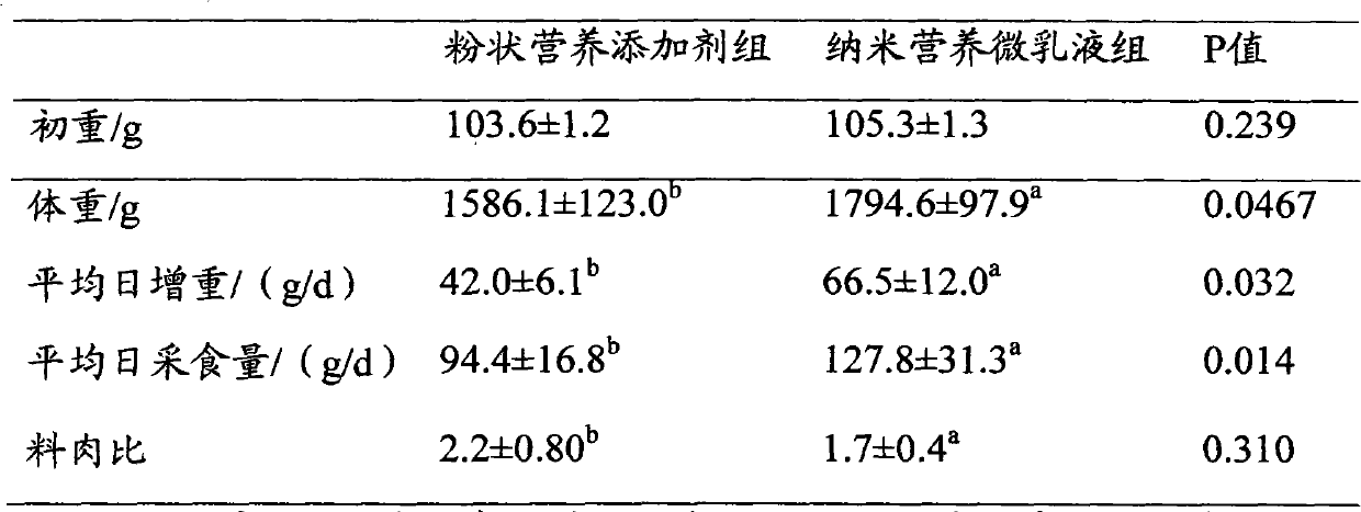 Nano nutrient microemulsion and preparation method thereof